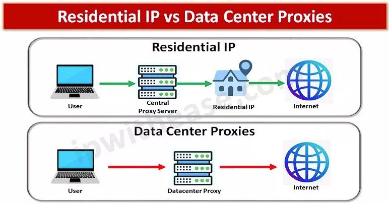 What are residential proxies, ISP proxies, and datacenter proxies related image