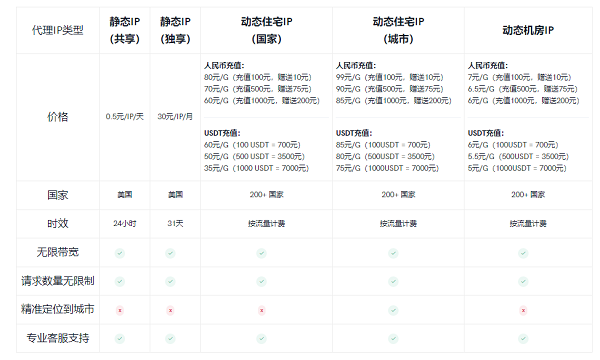 新用户试用专享 - 易路全球http和socks5的住宅/机房/手机IP服务商相关图片